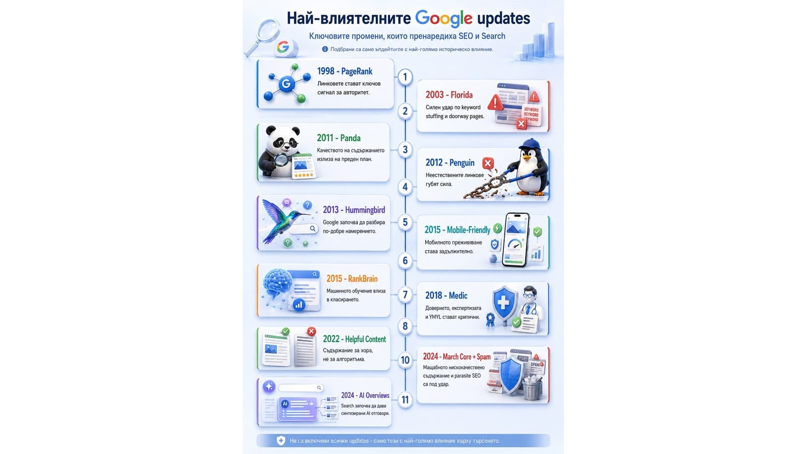 инфографика google updates основни най-влиятелни
