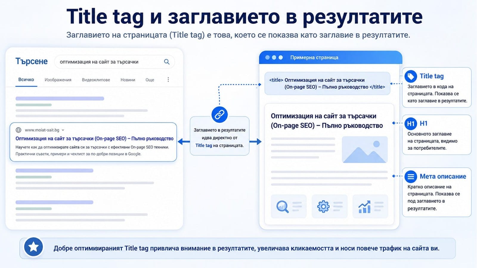 on page seo Title tag и заглавието в резултатите
