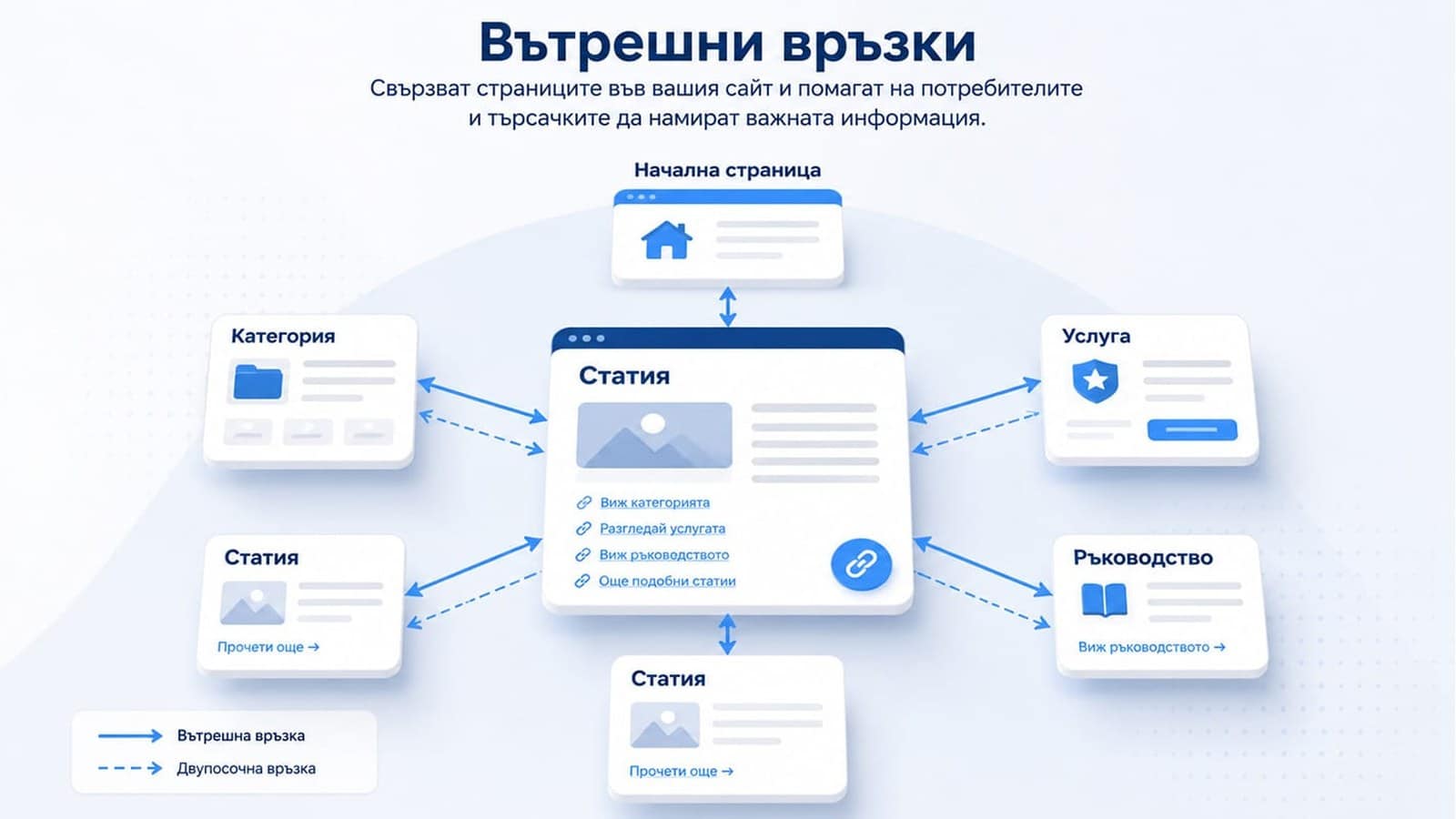 on page seo вътрешни връзки
