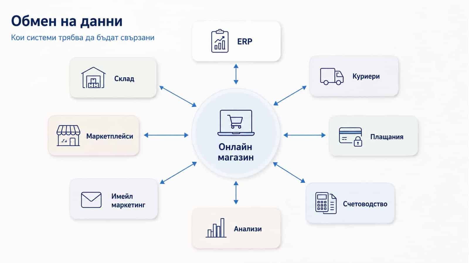 обмен на данни