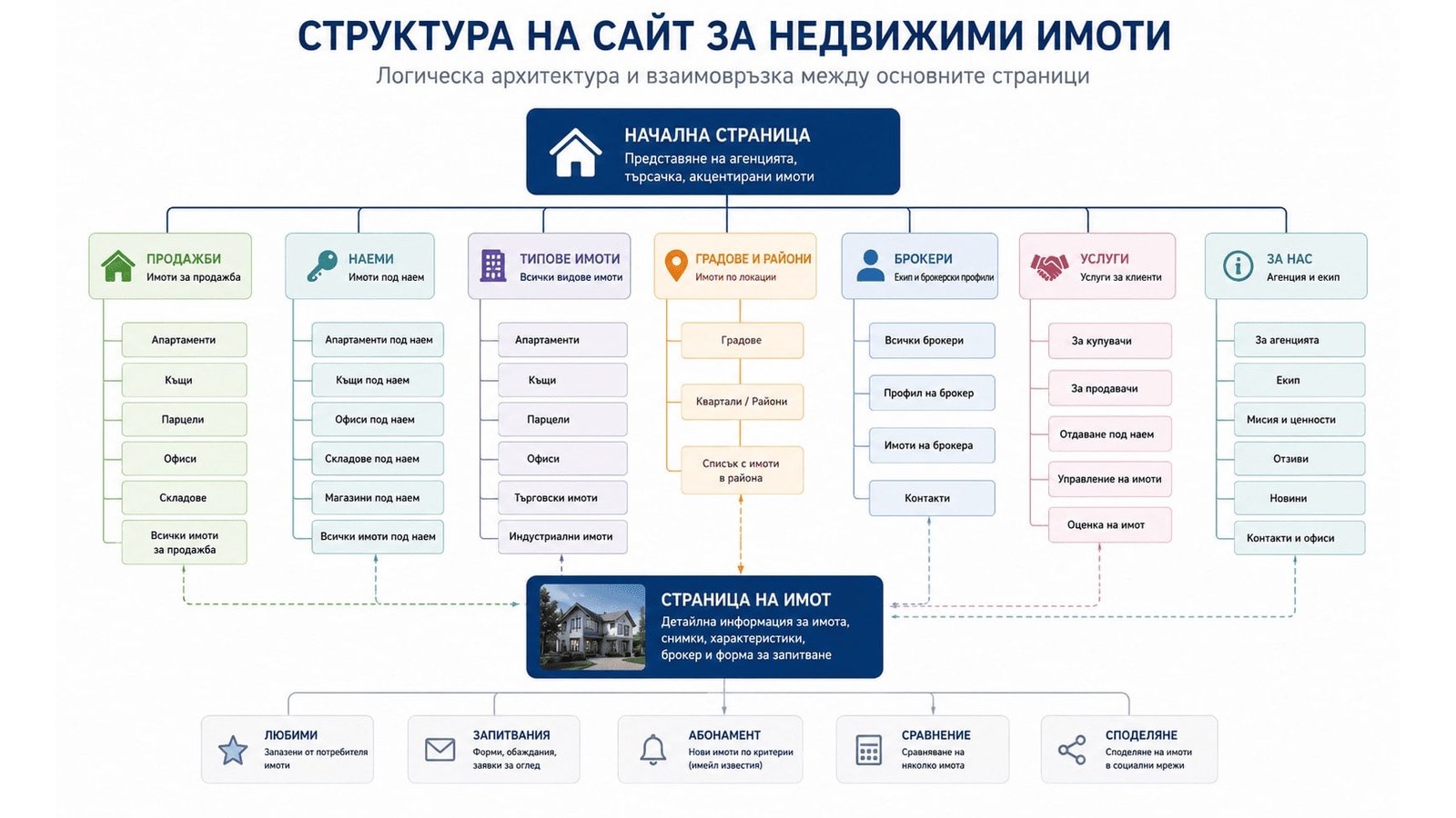 структура на сайт за недвижими имоти
