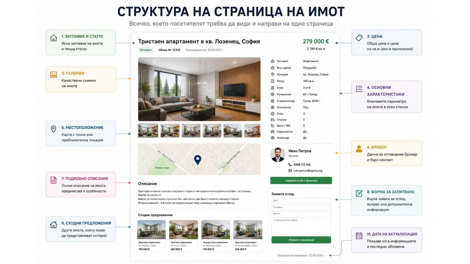структура на страница на имот