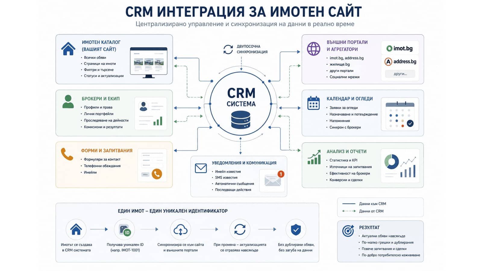 crm интеграция за имотен сайт