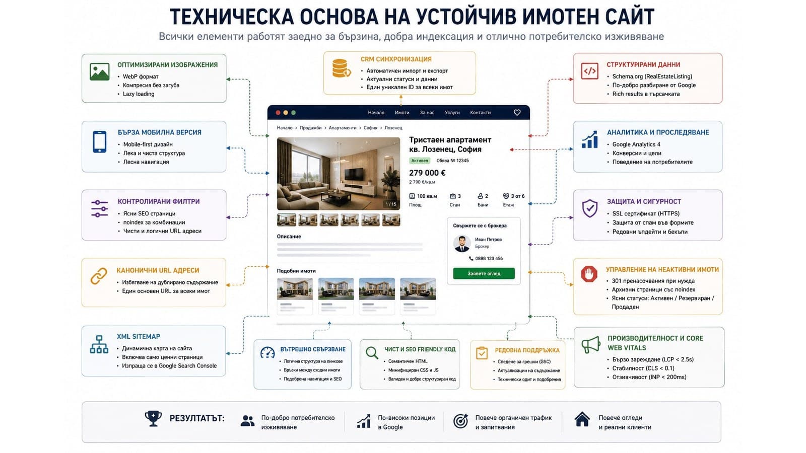 техническа основа за устойчив имотен сайт