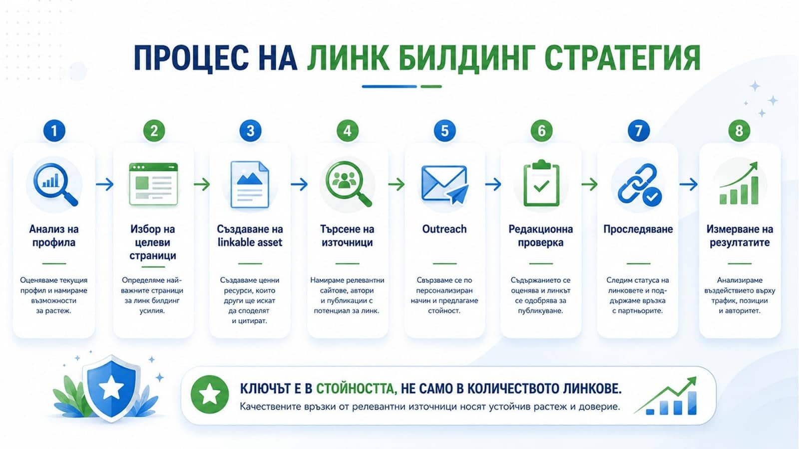 линк билдинг стратегия процес