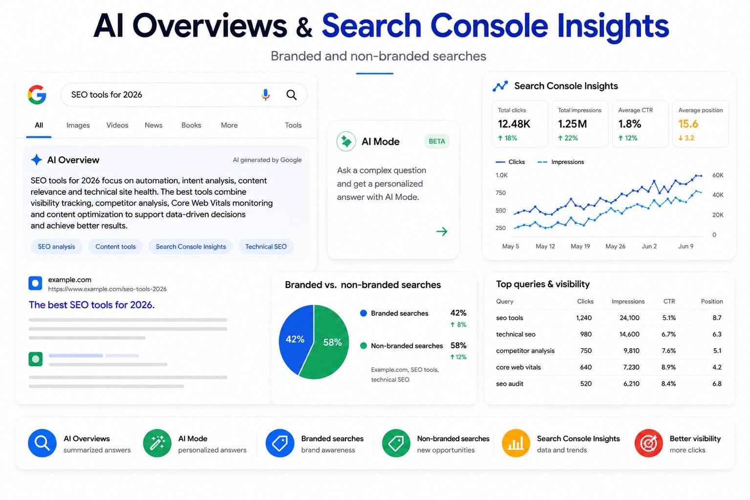 AI Overviews, AI Mode and Generative Search Data google search console insights