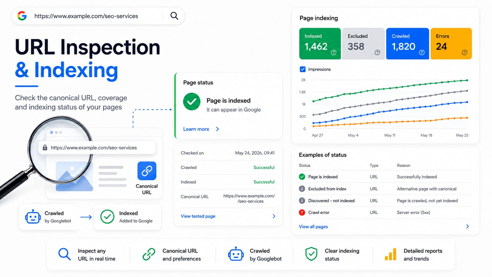 GSC URL Inspection and indexing