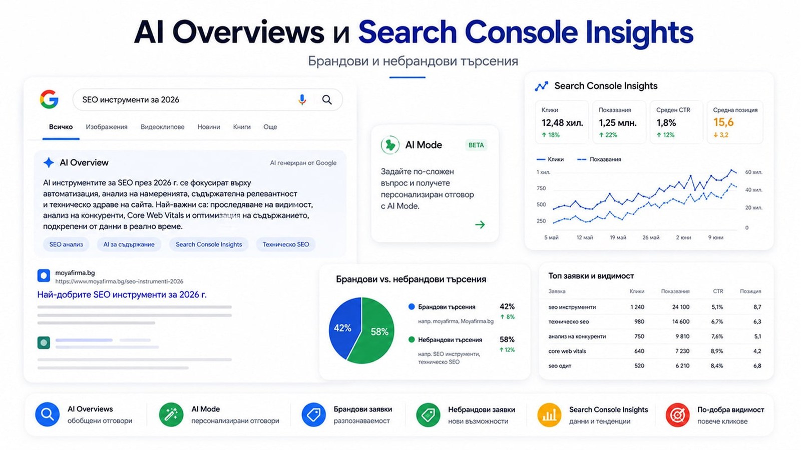 Данни за AI Overviews, AI Mode и генеративното търсене в Google Search Console