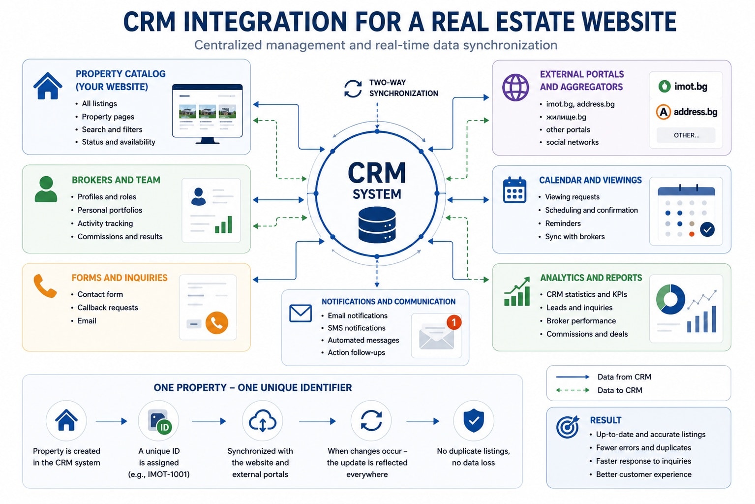 crom integration for a real estate website
