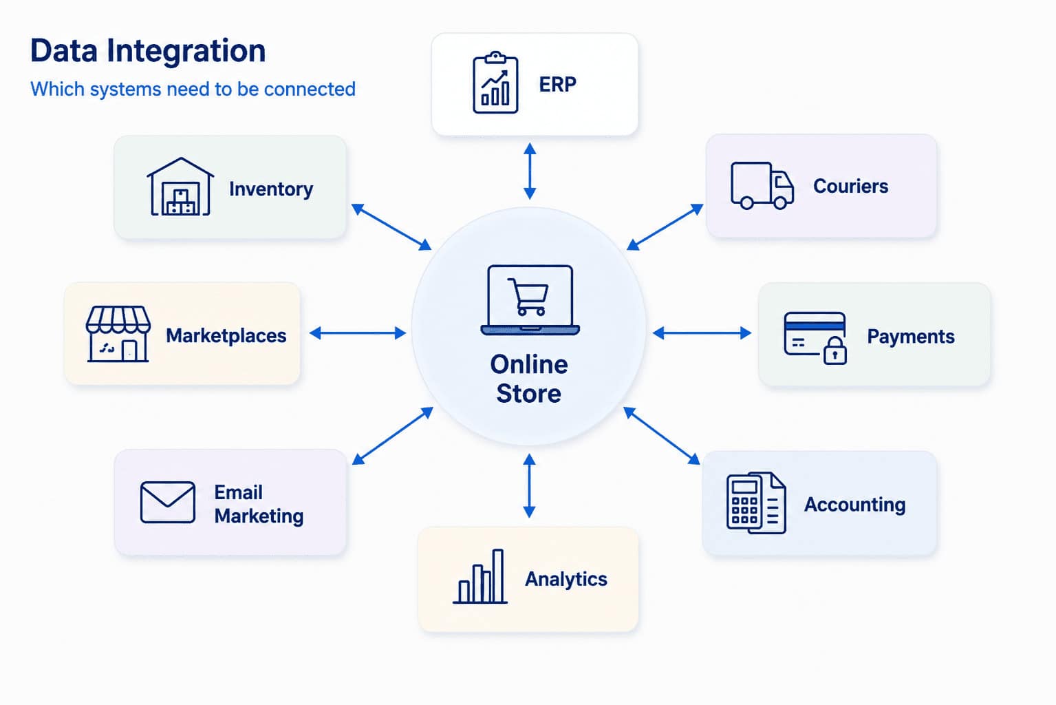 data integration in online stores