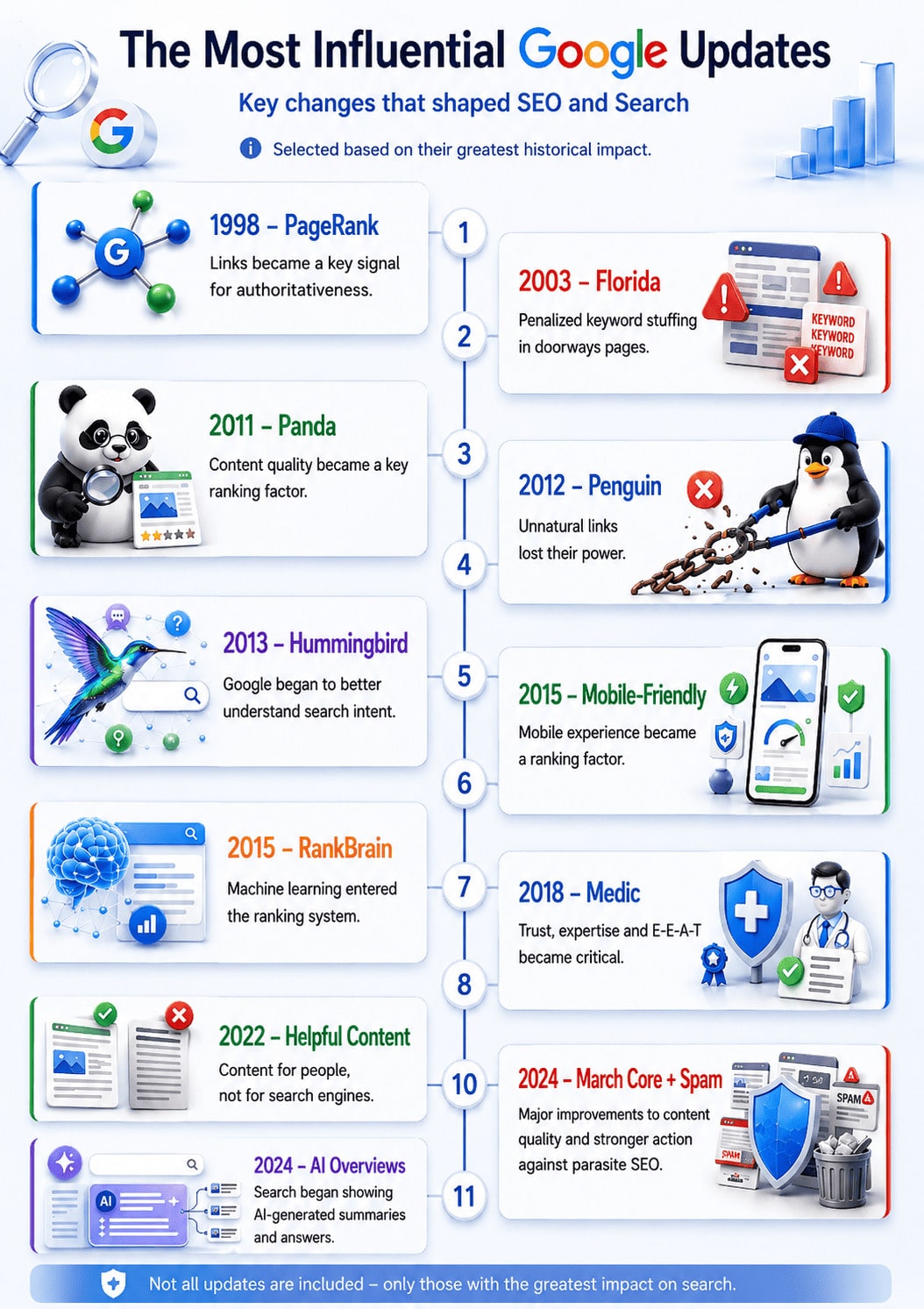 google search algorithm update chronology history infographic