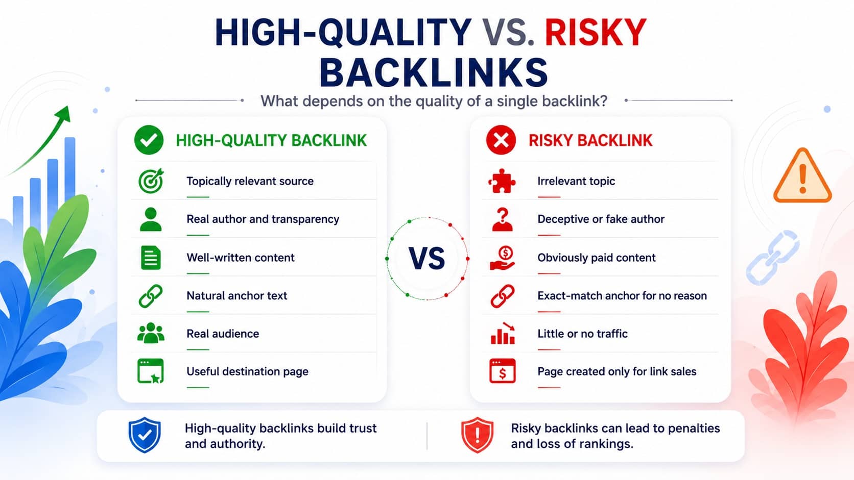 high quality vs risky backlink