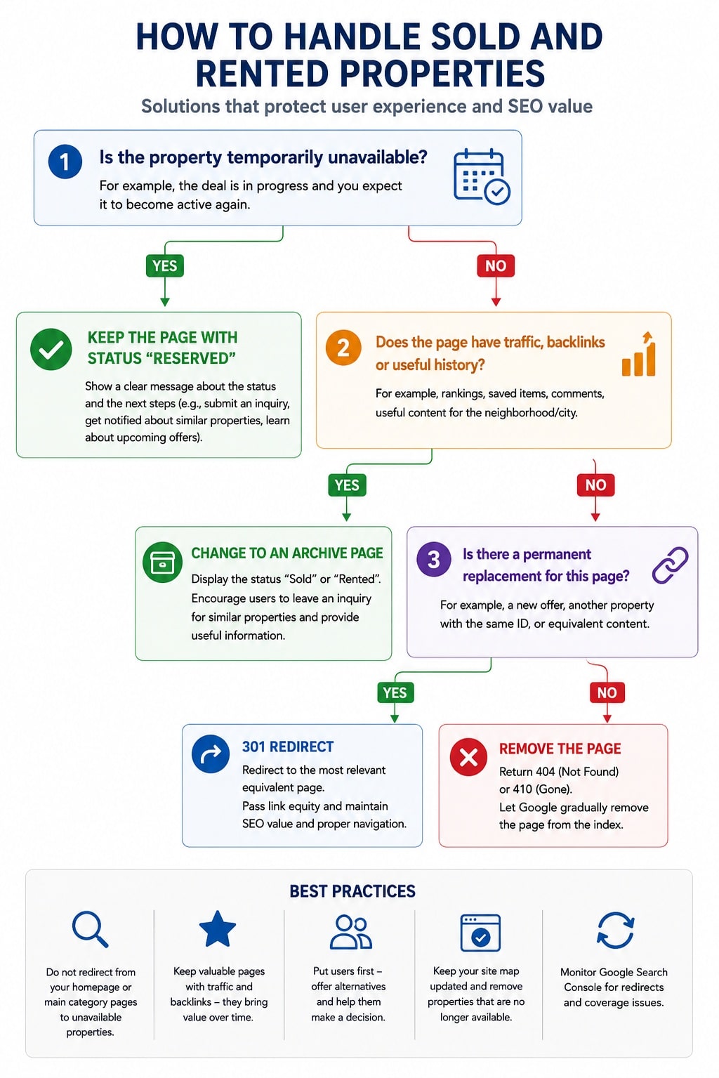 Plan the Listing Lifecycle