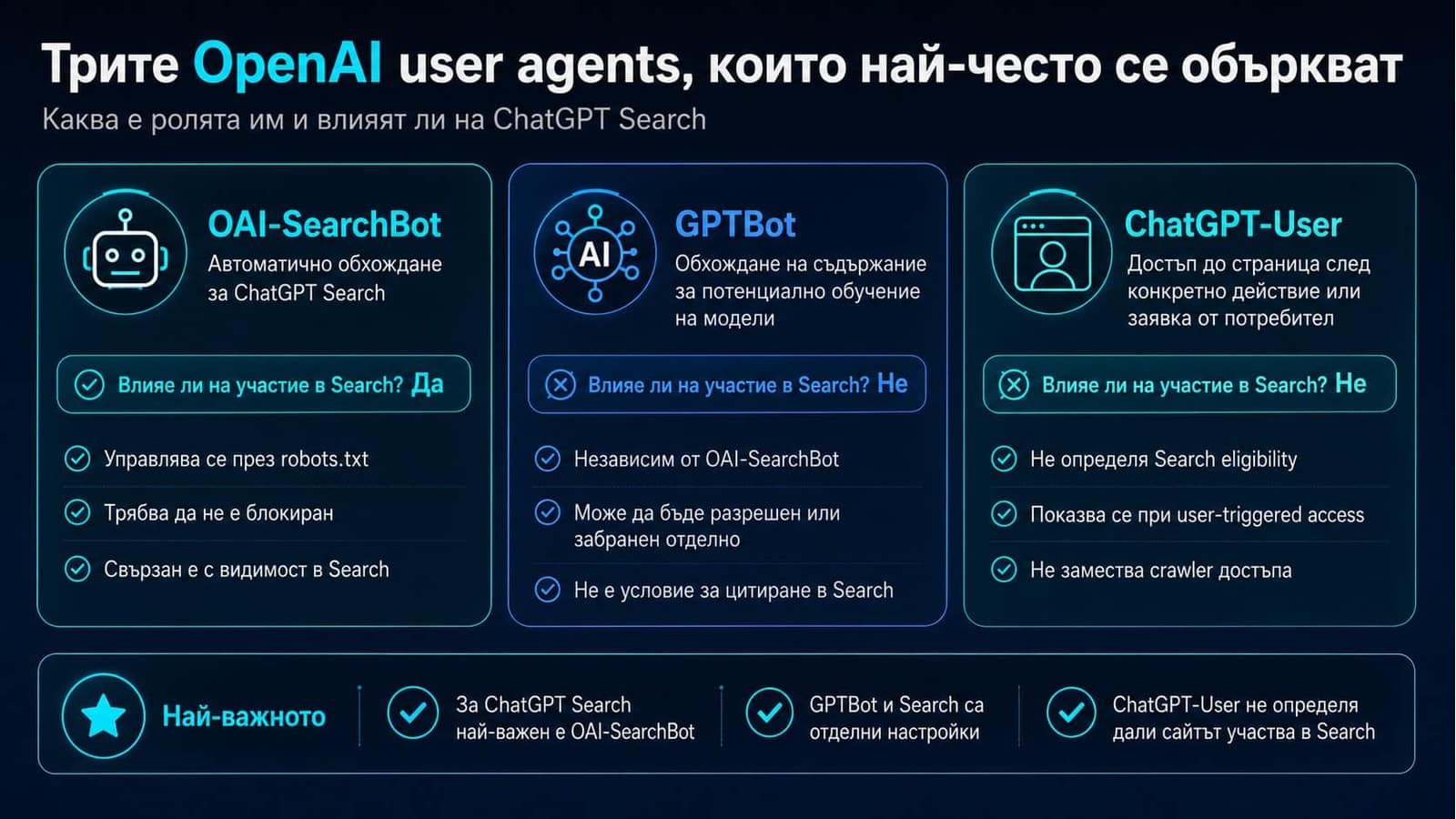 Трите OpenAI user agents, които най-често се объркват