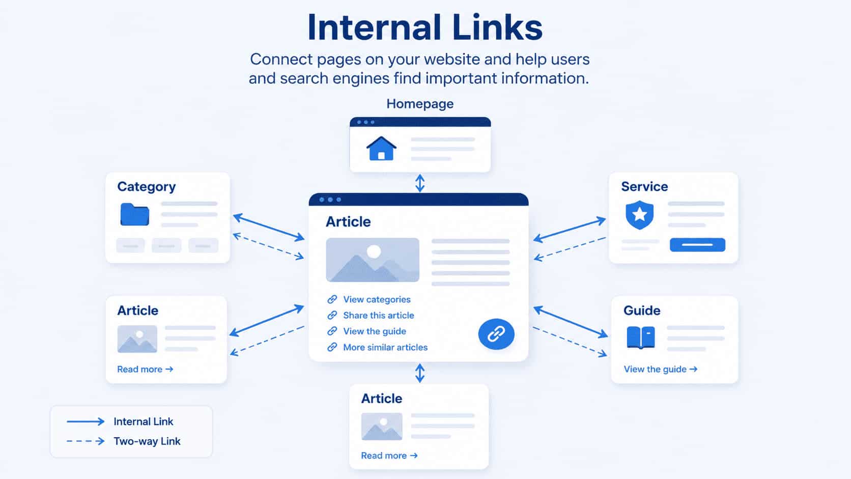 on page seo internal links