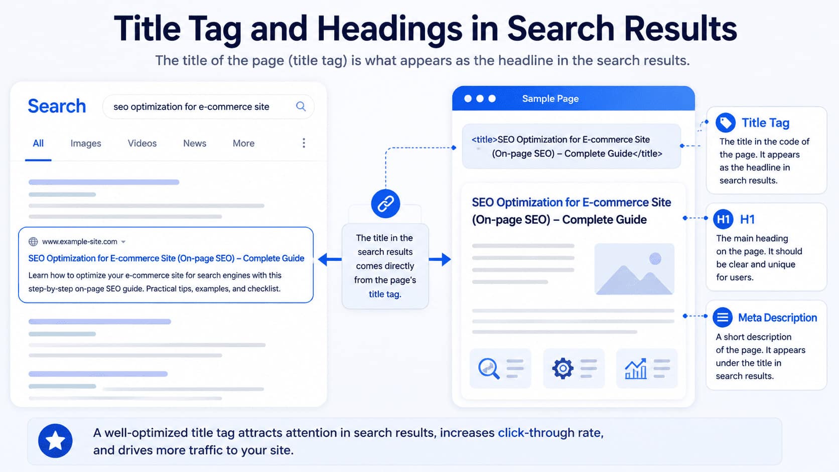 on page seo title tags