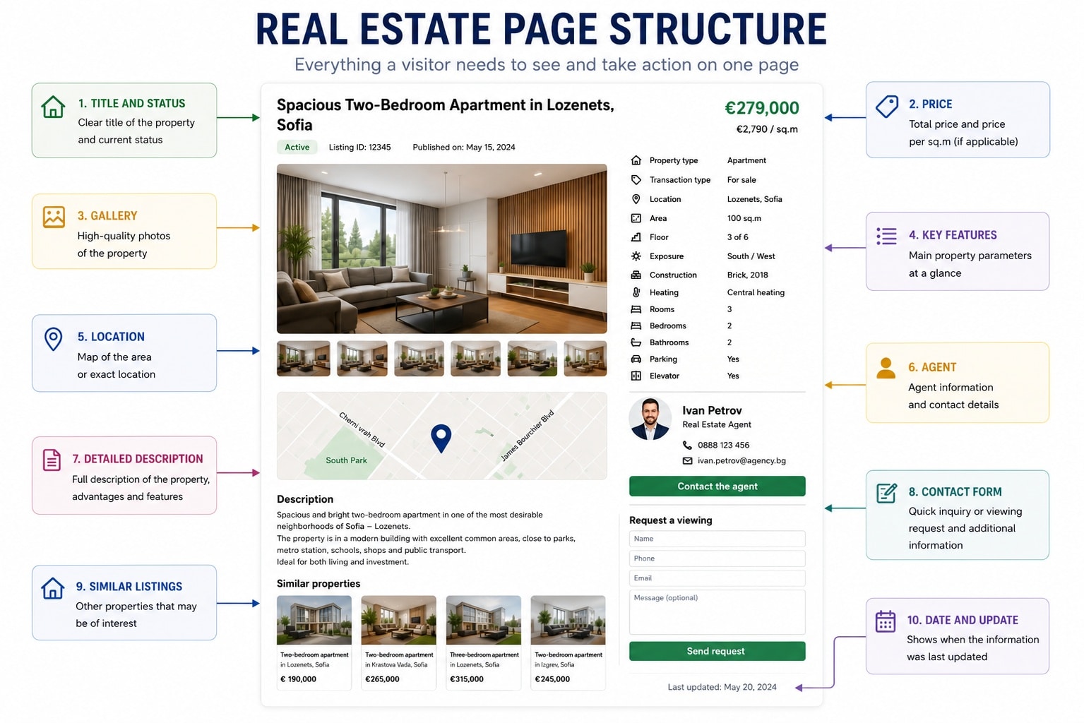 Design the Property Data Model Before the Page Layout