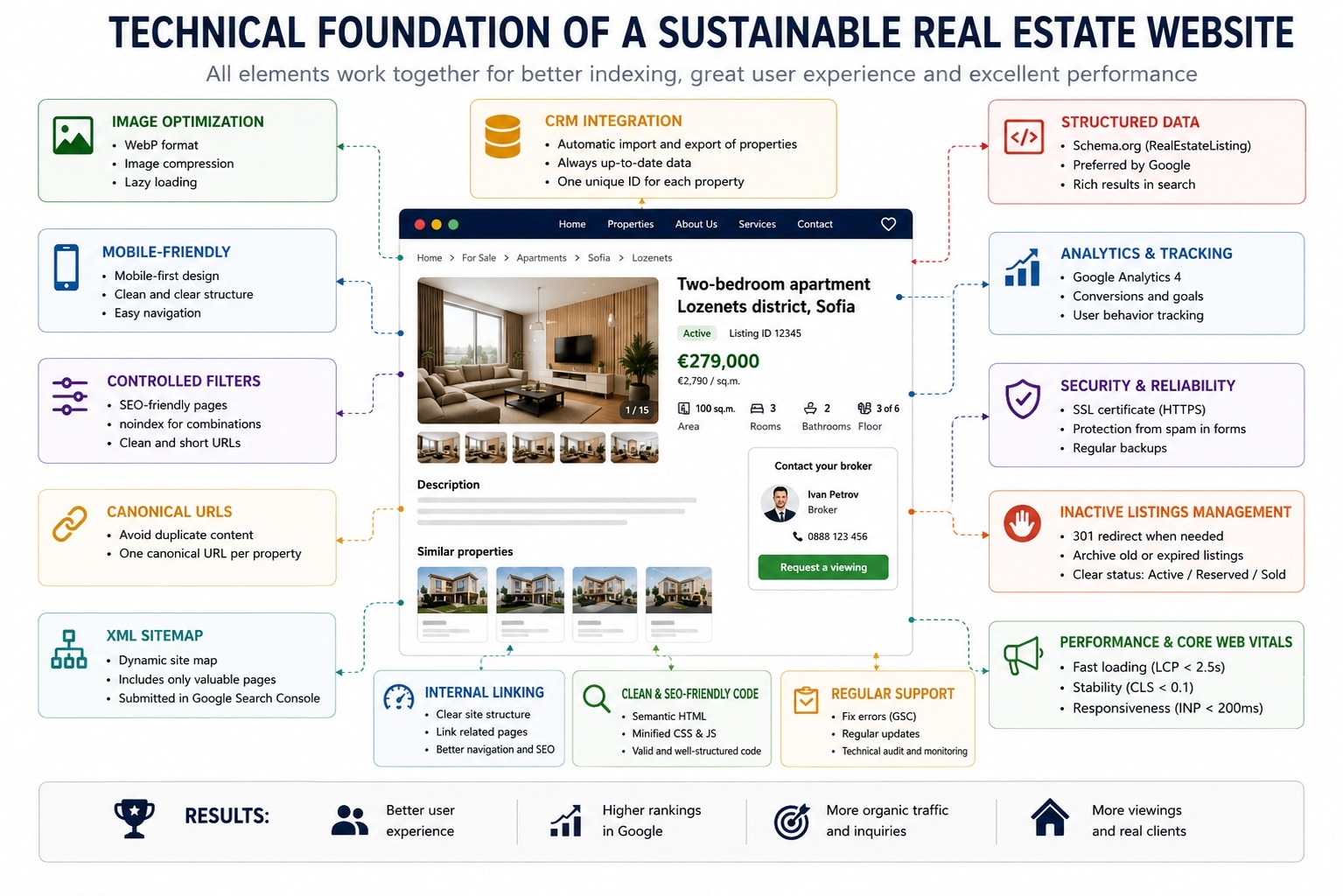 technical foundation of a sustainable real estate website