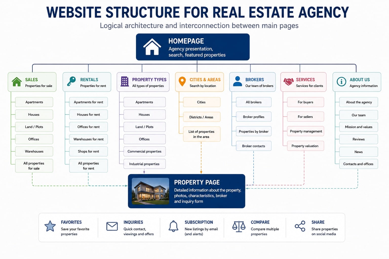 website structure for real estate agency website